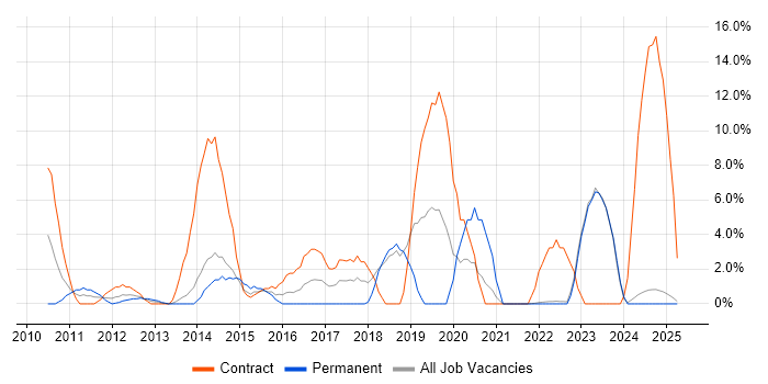 Job vacancy trend for SCCM in Fife