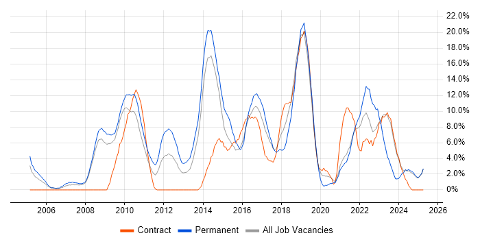 Job vacancy trend for SDLC in Fife Job vacancy trend for SDLC in Fife