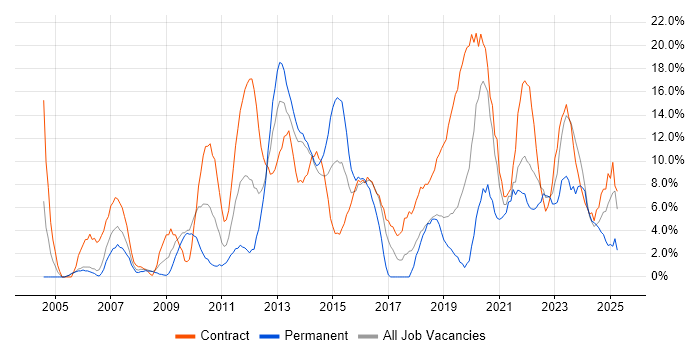 Job vacancy trend for Security Cleared in Fife Job vacancy trend for Security Cleared in Fife
