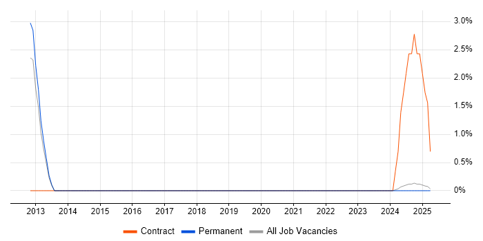 Job vacancy trend for sed in Fife