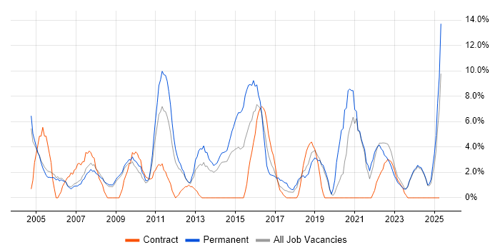 Job vacancy trend for Self-Motivation in Fife Job vacancy trend for Self-Motivation in Fife
