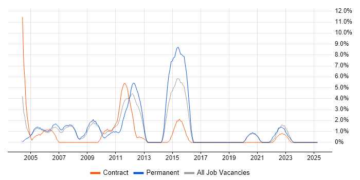 Job vacancy trend for Senior Analyst in Fife