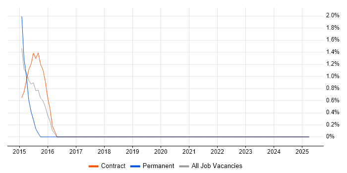 Job vacancy trend for Senior Financial Analyst in Fife