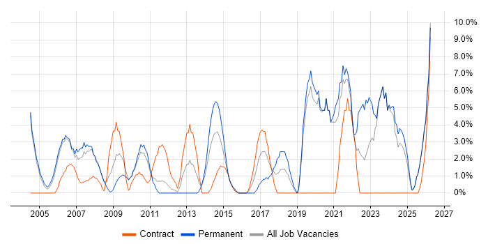 Service Delivery job vacancy trend in Fife