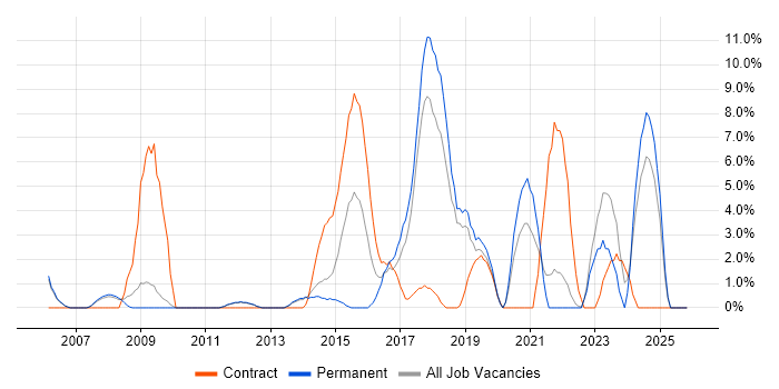 Service Management job vacancy trend in Fife