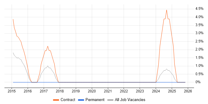 ServiceNow job vacancy trend in Fife