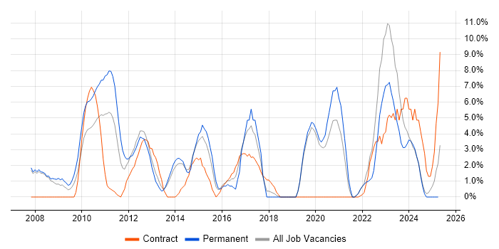 Job vacancy trend for SharePoint in Fife