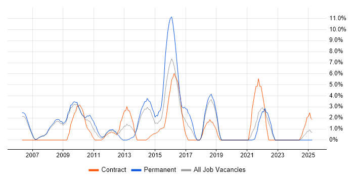 Job vacancy trend for SLA in Fife