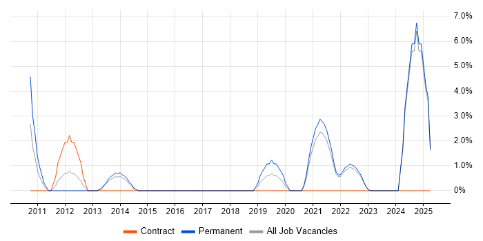 Job vacancy trend for Social Media in Fife