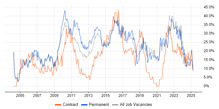 Job vacancy trend for Social Skills in Fife Job vacancy trend for Social Skills in Fife