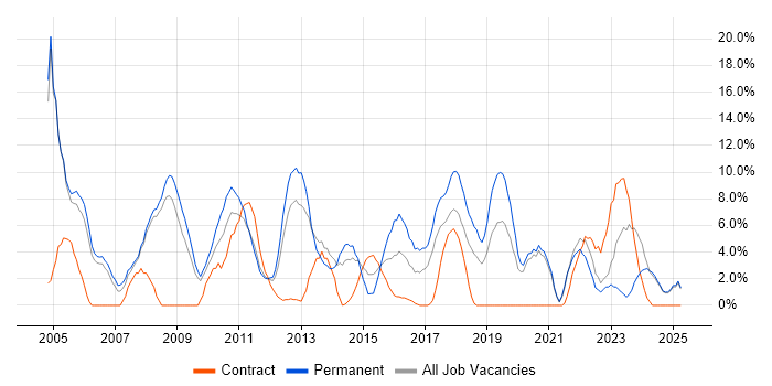 Job vacancy trend for Software Developer in Fife