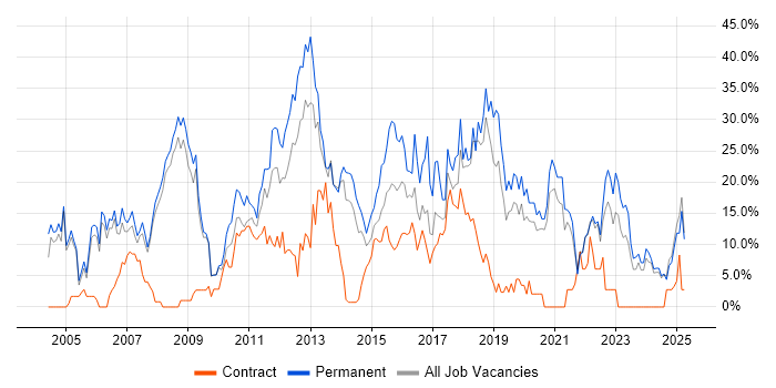 Job vacancy trend for Software Engineering in Fife Job vacancy trend for Software Engineering in Fife