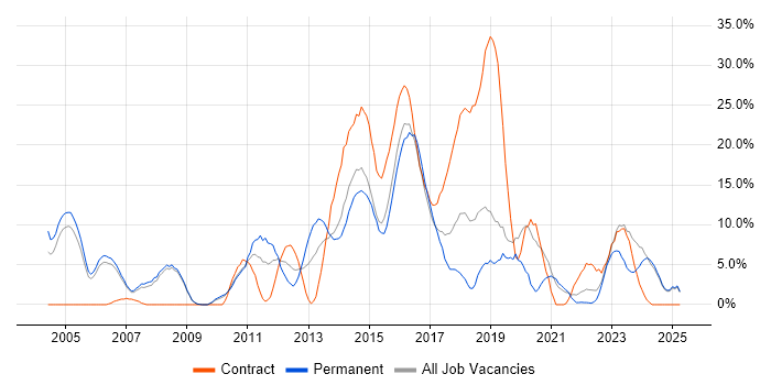 Job vacancy trend for Software Testing in Fife Job vacancy trend for Software Testing in Fife