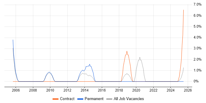 Job vacancy trend for Spreadsheet in Fife