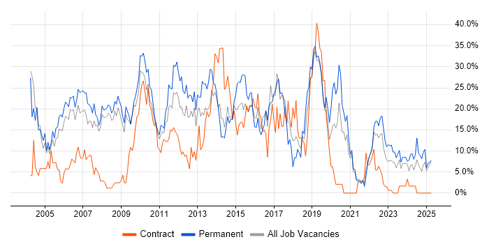 Job vacancy trend for SQL in Fife Job vacancy trend for SQL in Fife