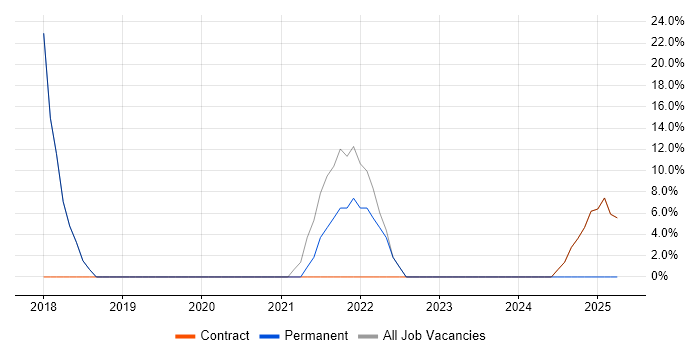 Job vacancy trend for Microsoft in St Andrews