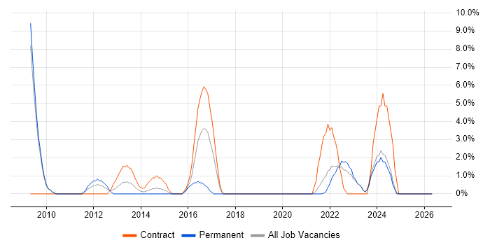 Stakeholder Engagement job vacancy trend in Fife