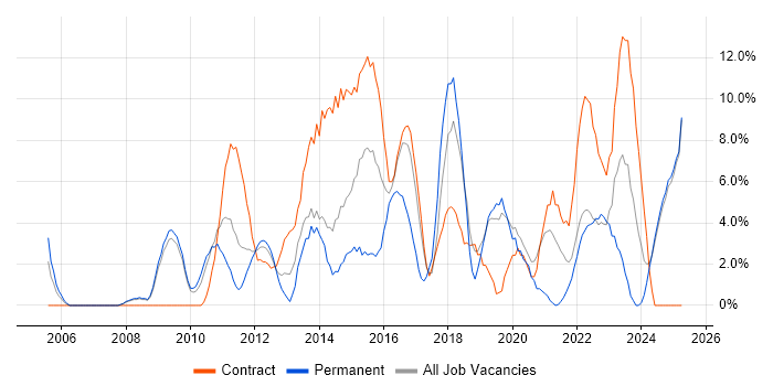 Job vacancy trend for Stakeholder Management in Fife