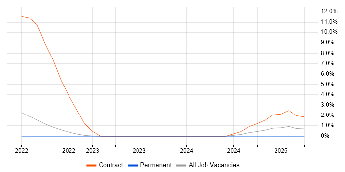 Job vacancy trend for Strategic Thinking in Fife
