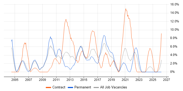Support Engineer job vacancy trend in Fife