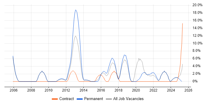 Job vacancy trend for Technical Leadership in Fife Job vacancy trend for Technical Leadership in Fife