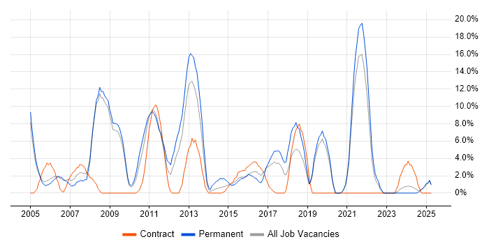 Job vacancy trend for Telecoms in Fife Job vacancy trend for Telecoms in Fife