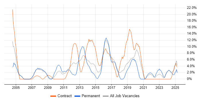 Job vacancy trend for Test Engineer in Fife Job vacancy trend for Test Engineer in Fife