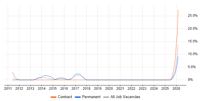 Test Technician job vacancy trend in Fife