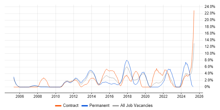 Job vacancy trend for Time Management in Fife Job vacancy trend for Time Management in Fife