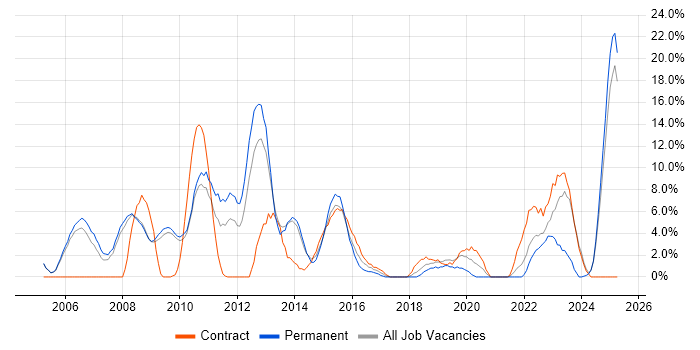 Job vacancy trend for UML in Fife Job vacancy trend for UML in Fife