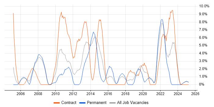 Job vacancy trend for Unit Testing in Fife Job vacancy trend for Unit Testing in Fife