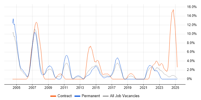 Job vacancy trend for VPN in Fife