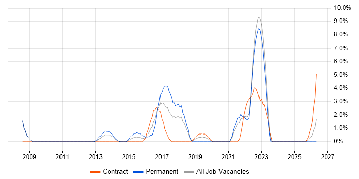 Wi-Fi job vacancy trend in Fife