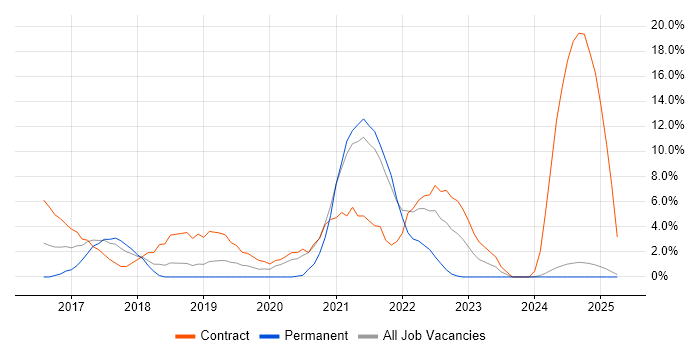 Job vacancy trend for Windows 10 in Fife