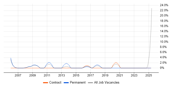 Job vacancy trend for Windows Engineer in Fife Job vacancy trend for Windows Engineer in Fife