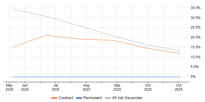 Workflow Management job vacancy trend in Fife