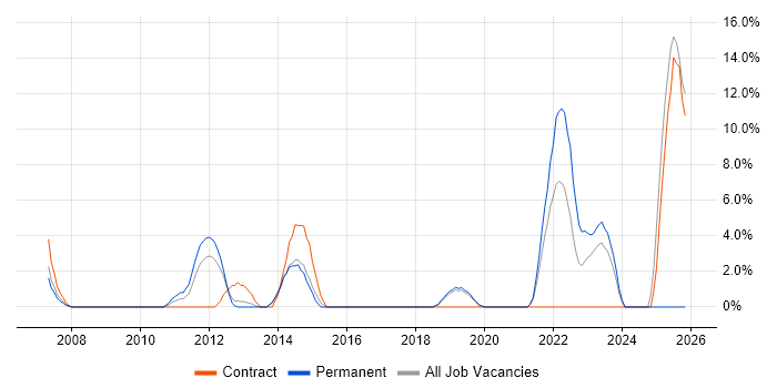Workflow job vacancy trend in Fife