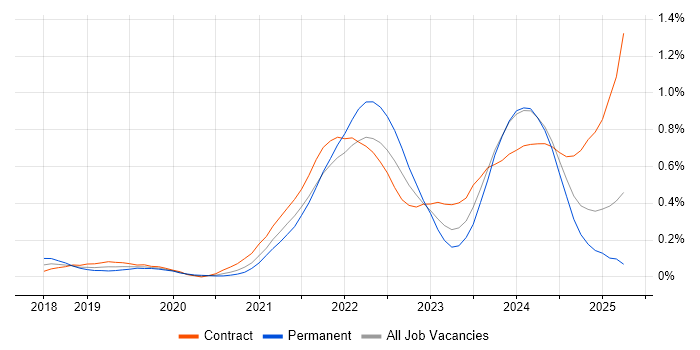 Job vacancy trend for Figma in Scotland