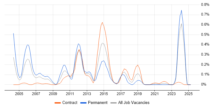 Job vacancy trend for FileNet in Scotland Job vacancy trend for FileNet in Scotland