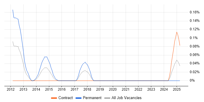 Job vacancy trend for Finacle in Scotland Job vacancy trend for Finacle in Scotland
