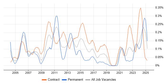 Job vacancy trend for Finance Manager in Scotland