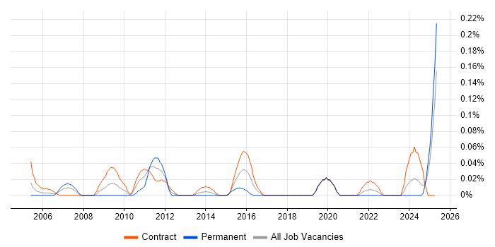 Job vacancy trend for Finance Modeller in Scotland Job vacancy trend for Finance Modeller in Scotland