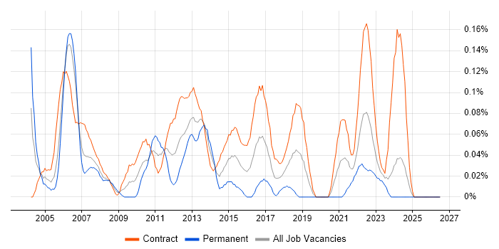 Finance Project Manager job vacancy trend in Scotland