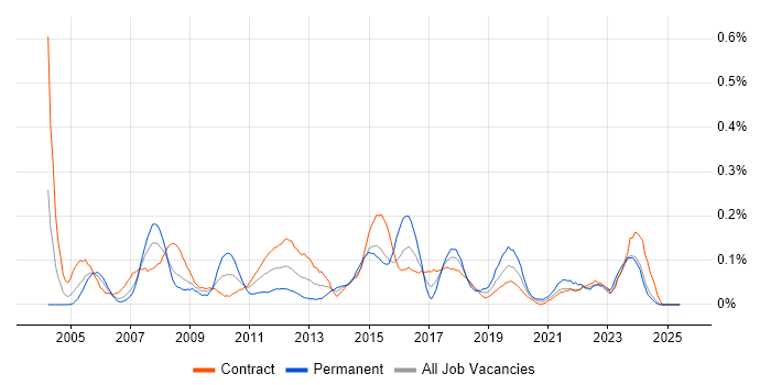 Job vacancy trend for Finance Systems Analyst in Scotland Job vacancy trend for Finance Systems Analyst in Scotland