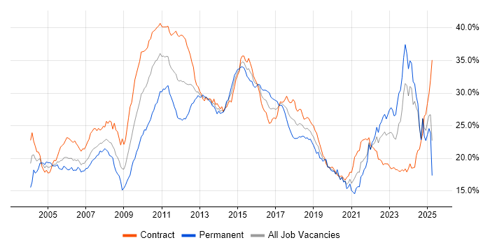 Job vacancy trend for Finance in Scotland Job vacancy trend for Finance in Scotland