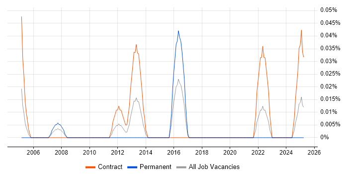 Job vacancy trend for Financial Accountant in Scotland Job vacancy trend for Financial Accountant in Scotland