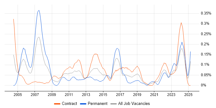 Job vacancy trend for Financial Analysis in Scotland Job vacancy trend for Financial Analysis in Scotland