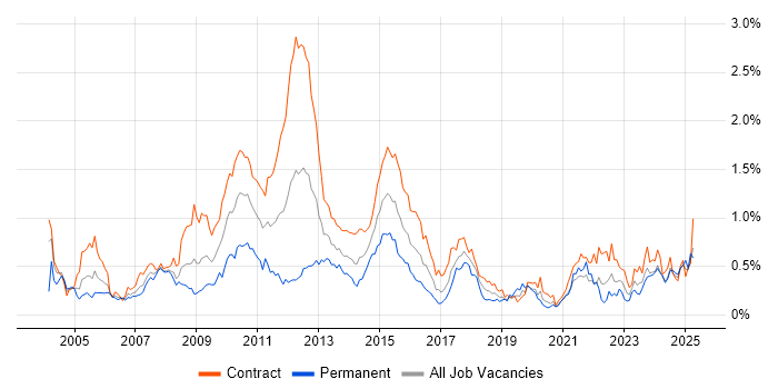 Job vacancy trend for Financial Analyst in Scotland