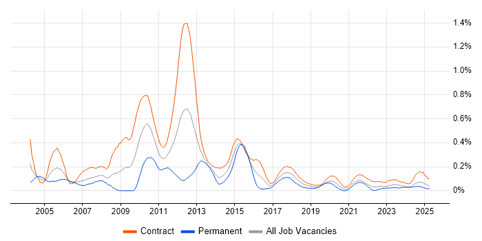 Job vacancy trend for Financial Business Analyst in Scotland Job vacancy trend for Financial Business Analyst in Scotland