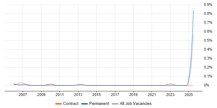 Job vacancy trend for Financial Controller in Scotland Job vacancy trend for Financial Controller in Scotland